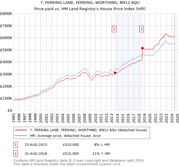 7, FERRING LANE, FERRING, WORTHING, BN12 6QU: Price paid vs HM Land Registry's House Price Index