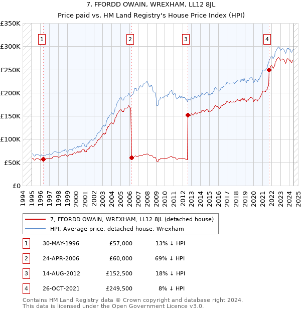 7, FFORDD OWAIN, WREXHAM, LL12 8JL: Price paid vs HM Land Registry's House Price Index