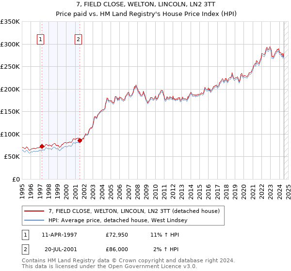 7, FIELD CLOSE, WELTON, LINCOLN, LN2 3TT: Price paid vs HM Land Registry's House Price Index