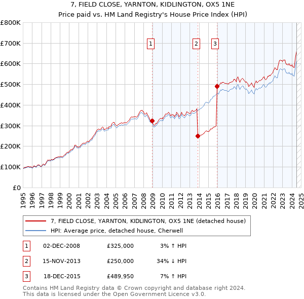 7, FIELD CLOSE, YARNTON, KIDLINGTON, OX5 1NE: Price paid vs HM Land Registry's House Price Index