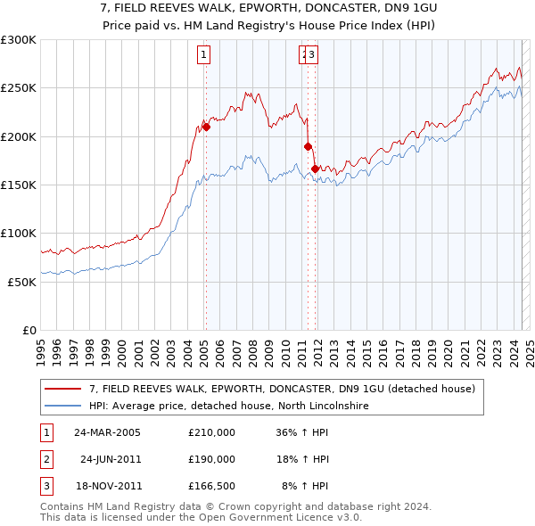 7, FIELD REEVES WALK, EPWORTH, DONCASTER, DN9 1GU: Price paid vs HM Land Registry's House Price Index