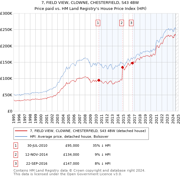 7, FIELD VIEW, CLOWNE, CHESTERFIELD, S43 4BW: Price paid vs HM Land Registry's House Price Index