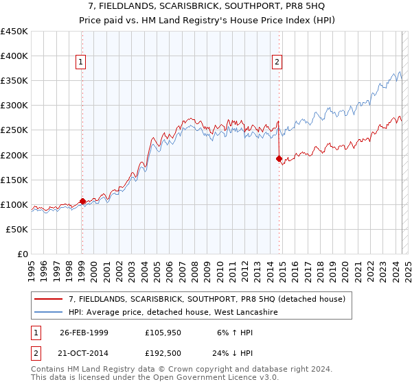 7, FIELDLANDS, SCARISBRICK, SOUTHPORT, PR8 5HQ: Price paid vs HM Land Registry's House Price Index