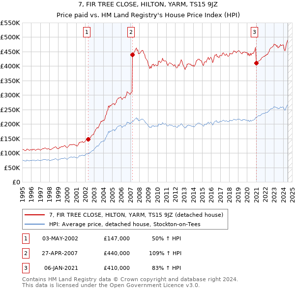 7, FIR TREE CLOSE, HILTON, YARM, TS15 9JZ: Price paid vs HM Land Registry's House Price Index