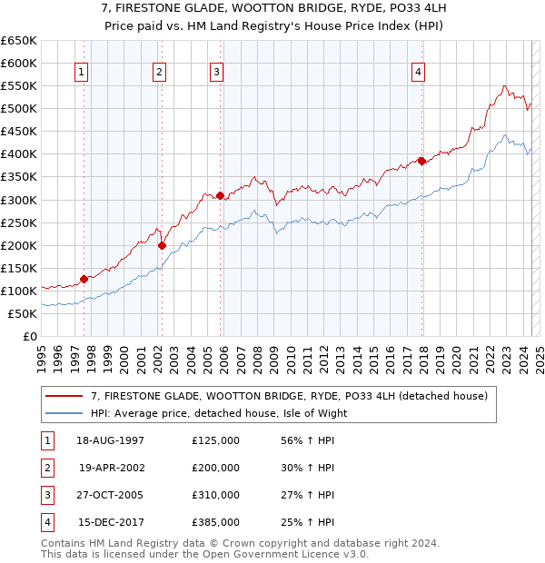 7, FIRESTONE GLADE, WOOTTON BRIDGE, RYDE, PO33 4LH: Price paid vs HM Land Registry's House Price Index