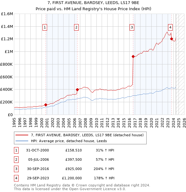 7, FIRST AVENUE, BARDSEY, LEEDS, LS17 9BE: Price paid vs HM Land Registry's House Price Index