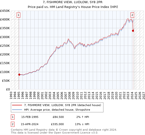 7, FISHMORE VIEW, LUDLOW, SY8 2PR: Price paid vs HM Land Registry's House Price Index