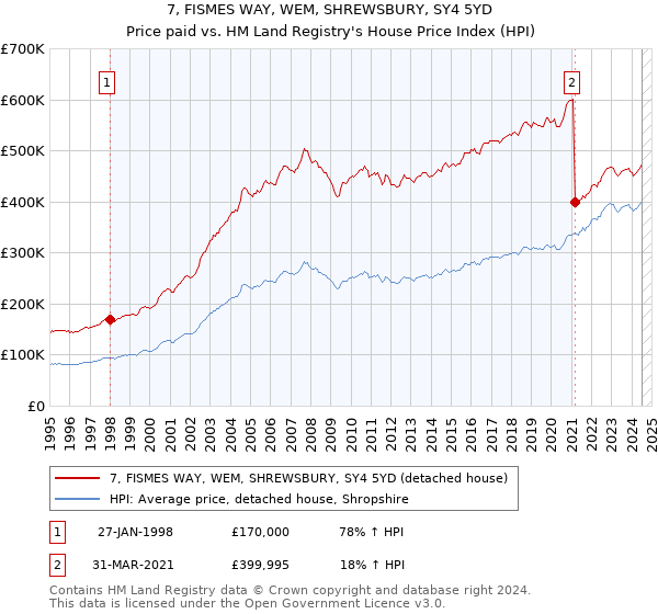 7, FISMES WAY, WEM, SHREWSBURY, SY4 5YD: Price paid vs HM Land Registry's House Price Index