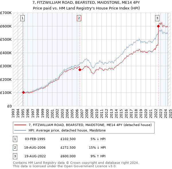 7, FITZWILLIAM ROAD, BEARSTED, MAIDSTONE, ME14 4PY: Price paid vs HM Land Registry's House Price Index