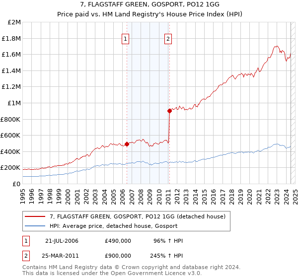 7, FLAGSTAFF GREEN, GOSPORT, PO12 1GG: Price paid vs HM Land Registry's House Price Index