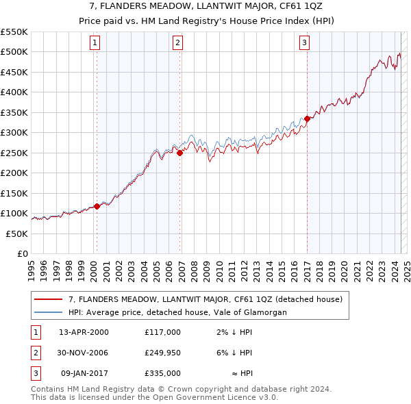 7, FLANDERS MEADOW, LLANTWIT MAJOR, CF61 1QZ: Price paid vs HM Land Registry's House Price Index