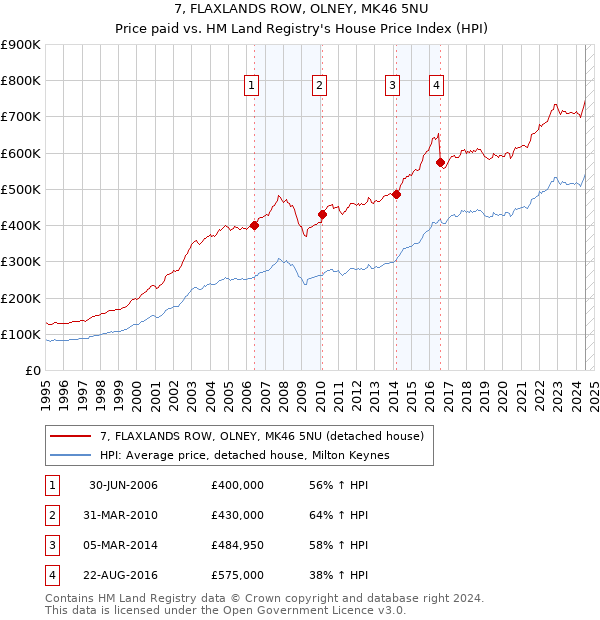 7, FLAXLANDS ROW, OLNEY, MK46 5NU: Price paid vs HM Land Registry's House Price Index