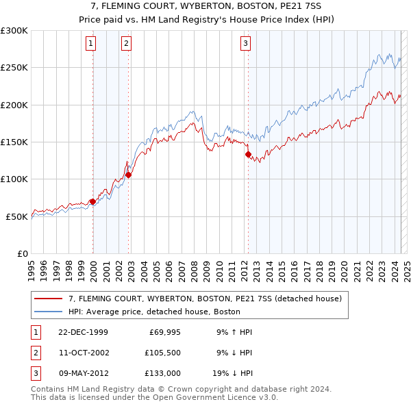 7, FLEMING COURT, WYBERTON, BOSTON, PE21 7SS: Price paid vs HM Land Registry's House Price Index