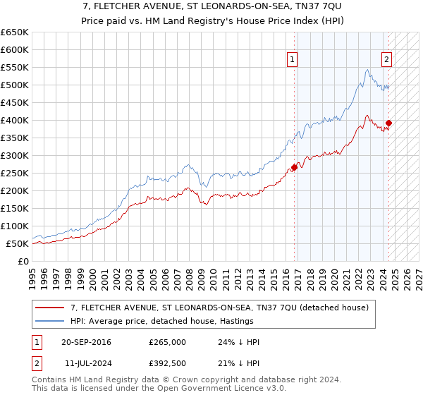 7, FLETCHER AVENUE, ST LEONARDS-ON-SEA, TN37 7QU: Price paid vs HM Land Registry's House Price Index