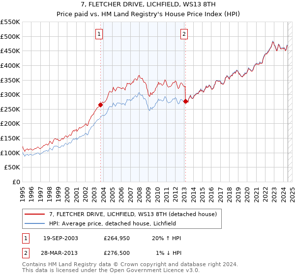 7, FLETCHER DRIVE, LICHFIELD, WS13 8TH: Price paid vs HM Land Registry's House Price Index