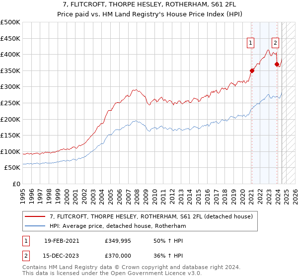 7, FLITCROFT, THORPE HESLEY, ROTHERHAM, S61 2FL: Price paid vs HM Land Registry's House Price Index