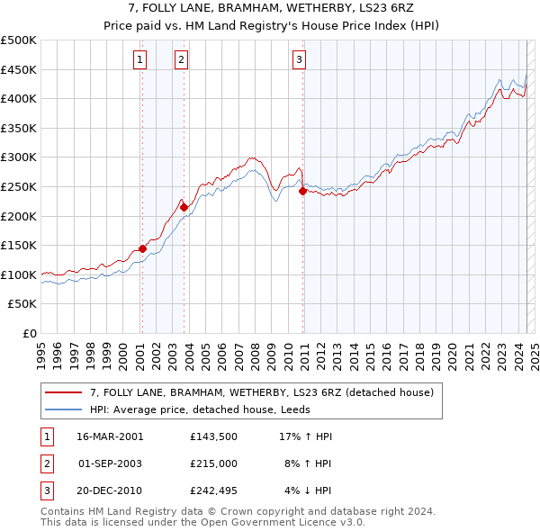 7, FOLLY LANE, BRAMHAM, WETHERBY, LS23 6RZ: Price paid vs HM Land Registry's House Price Index