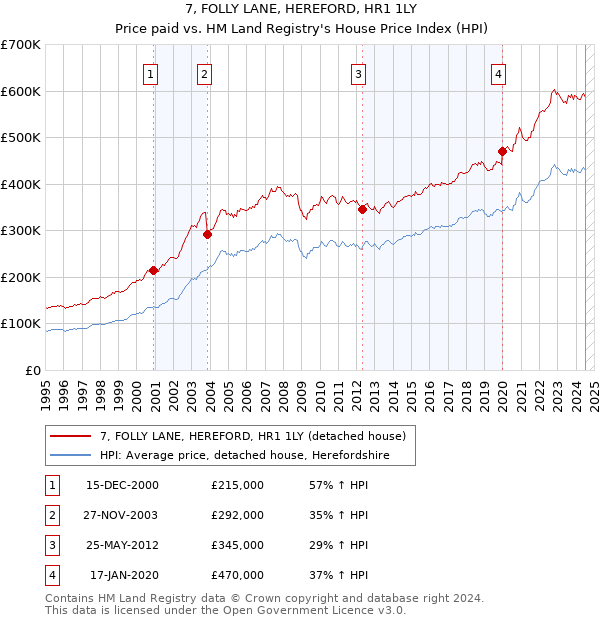 7, FOLLY LANE, HEREFORD, HR1 1LY: Price paid vs HM Land Registry's House Price Index