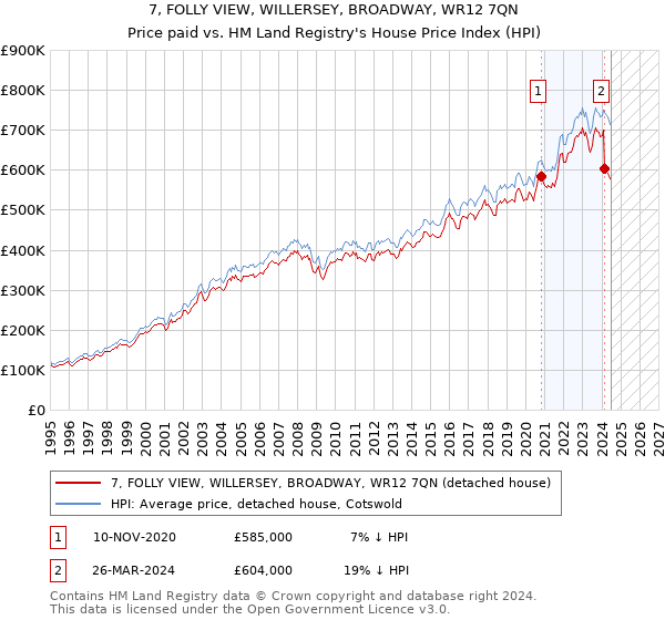 7, FOLLY VIEW, WILLERSEY, BROADWAY, WR12 7QN: Price paid vs HM Land Registry's House Price Index