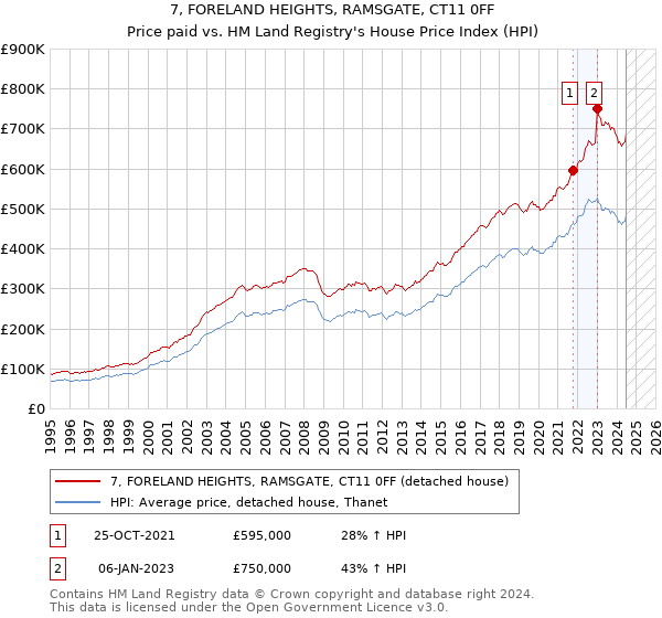 7, FORELAND HEIGHTS, RAMSGATE, CT11 0FF: Price paid vs HM Land Registry's House Price Index