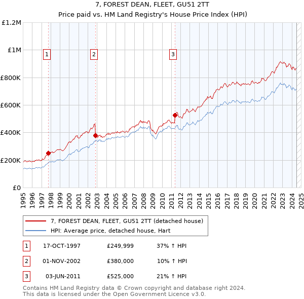 7, FOREST DEAN, FLEET, GU51 2TT: Price paid vs HM Land Registry's House Price Index