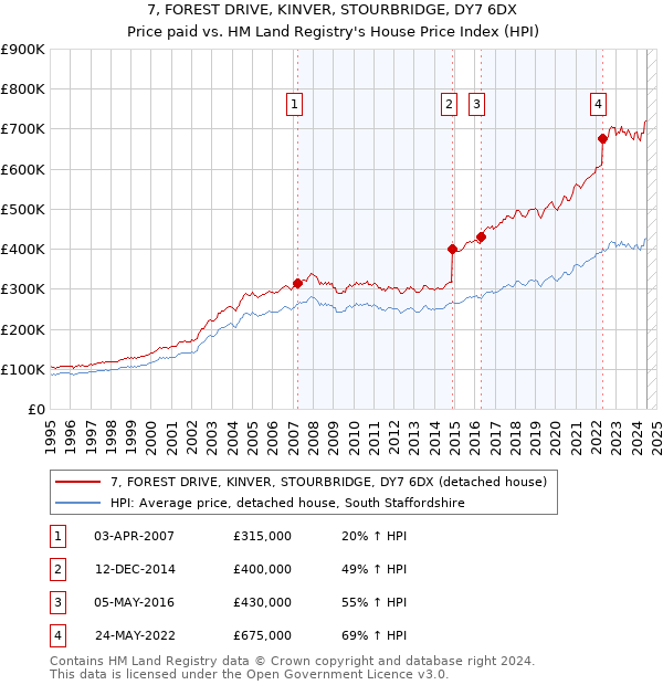 7, FOREST DRIVE, KINVER, STOURBRIDGE, DY7 6DX: Price paid vs HM Land Registry's House Price Index