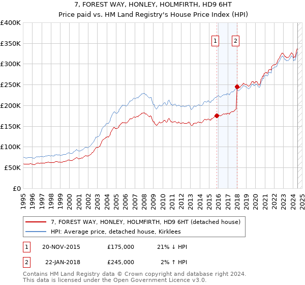 7, FOREST WAY, HONLEY, HOLMFIRTH, HD9 6HT: Price paid vs HM Land Registry's House Price Index