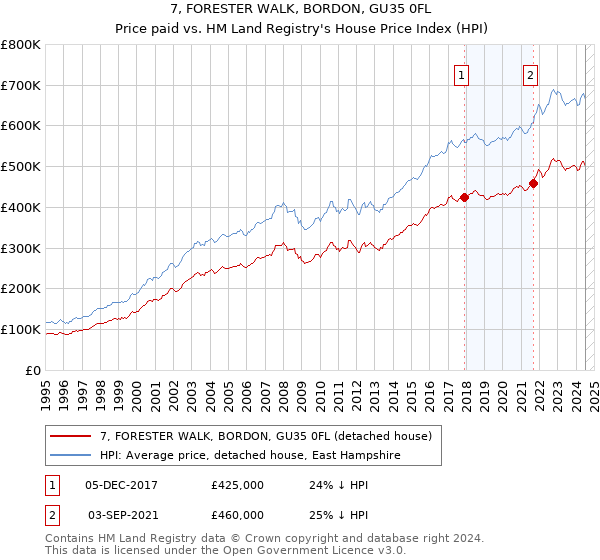 7, FORESTER WALK, BORDON, GU35 0FL: Price paid vs HM Land Registry's House Price Index