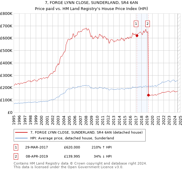 7, FORGE LYNN CLOSE, SUNDERLAND, SR4 6AN: Price paid vs HM Land Registry's House Price Index