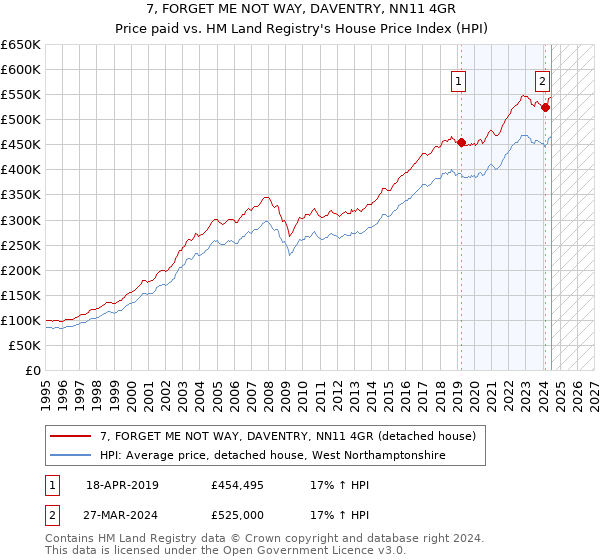 7, FORGET ME NOT WAY, DAVENTRY, NN11 4GR: Price paid vs HM Land Registry's House Price Index