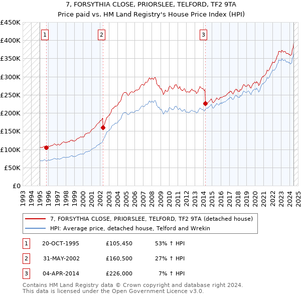 7, FORSYTHIA CLOSE, PRIORSLEE, TELFORD, TF2 9TA: Price paid vs HM Land Registry's House Price Index