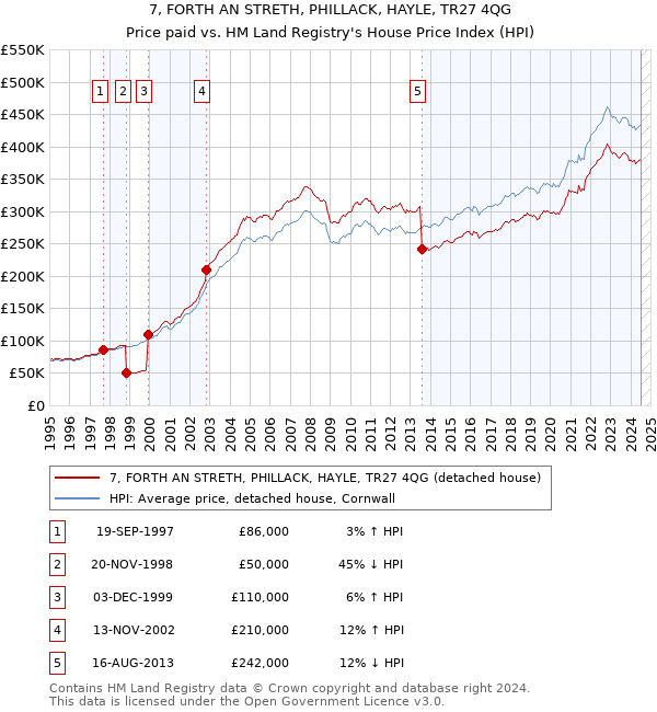 7, FORTH AN STRETH, PHILLACK, HAYLE, TR27 4QG: Price paid vs HM Land Registry's House Price Index