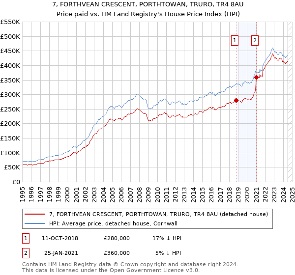 7, FORTHVEAN CRESCENT, PORTHTOWAN, TRURO, TR4 8AU: Price paid vs HM Land Registry's House Price Index