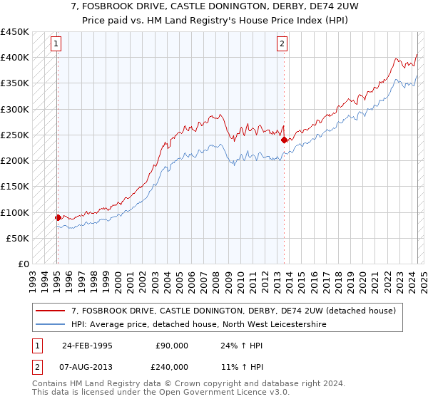 7, FOSBROOK DRIVE, CASTLE DONINGTON, DERBY, DE74 2UW: Price paid vs HM Land Registry's House Price Index