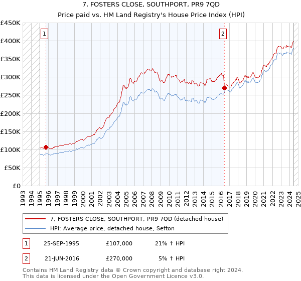 7, FOSTERS CLOSE, SOUTHPORT, PR9 7QD: Price paid vs HM Land Registry's House Price Index