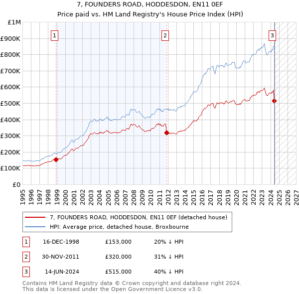 7, FOUNDERS ROAD, HODDESDON, EN11 0EF: Price paid vs HM Land Registry's House Price Index