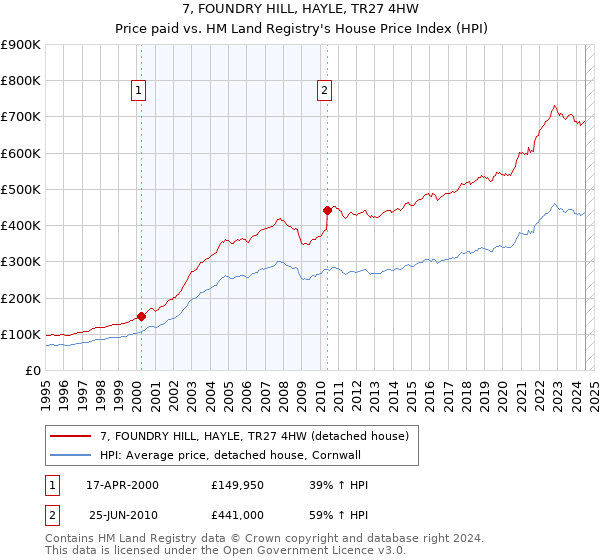 7, FOUNDRY HILL, HAYLE, TR27 4HW: Price paid vs HM Land Registry's House Price Index