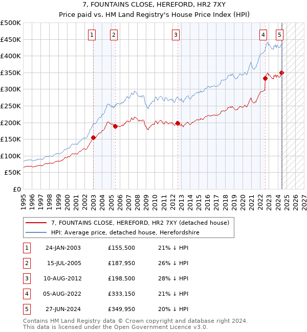 7, FOUNTAINS CLOSE, HEREFORD, HR2 7XY: Price paid vs HM Land Registry's House Price Index