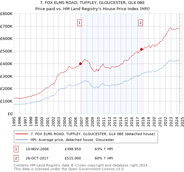 7, FOX ELMS ROAD, TUFFLEY, GLOUCESTER, GL4 0BE: Price paid vs HM Land Registry's House Price Index