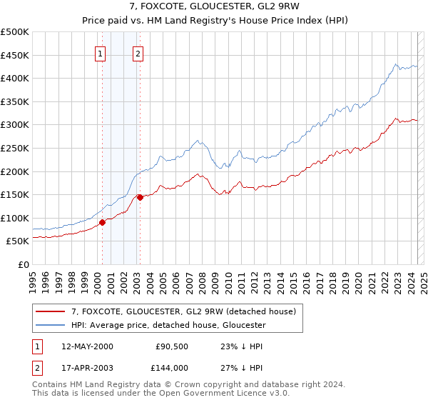 7, FOXCOTE, GLOUCESTER, GL2 9RW: Price paid vs HM Land Registry's House Price Index