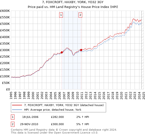 7, FOXCROFT, HAXBY, YORK, YO32 3GY: Price paid vs HM Land Registry's House Price Index