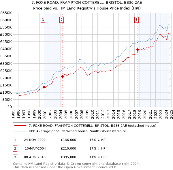 7, FOXE ROAD, FRAMPTON COTTERELL, BRISTOL, BS36 2AE: Price paid vs HM Land Registry's House Price Index