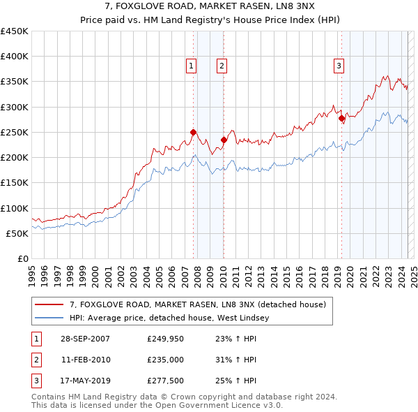 7, FOXGLOVE ROAD, MARKET RASEN, LN8 3NX: Price paid vs HM Land Registry's House Price Index