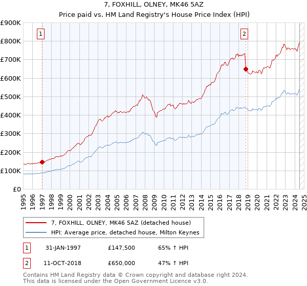 7, FOXHILL, OLNEY, MK46 5AZ: Price paid vs HM Land Registry's House Price Index