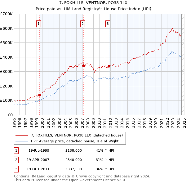 7, FOXHILLS, VENTNOR, PO38 1LX: Price paid vs HM Land Registry's House Price Index