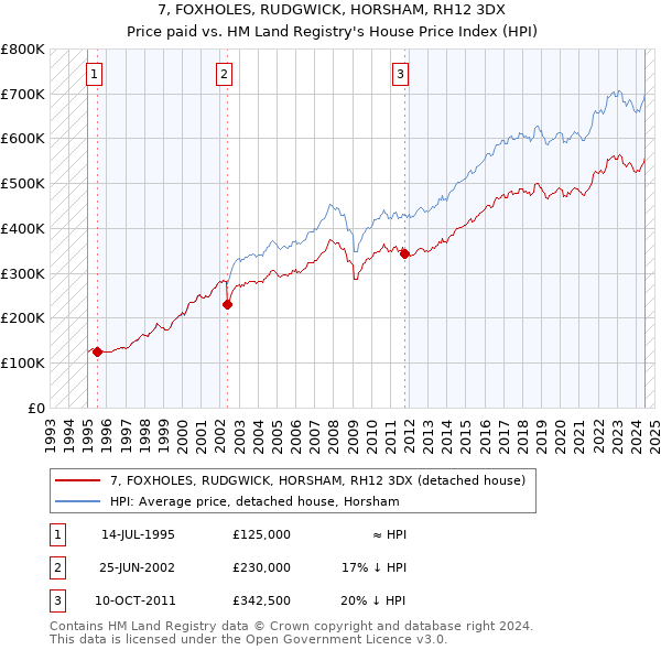 7, FOXHOLES, RUDGWICK, HORSHAM, RH12 3DX: Price paid vs HM Land Registry's House Price Index