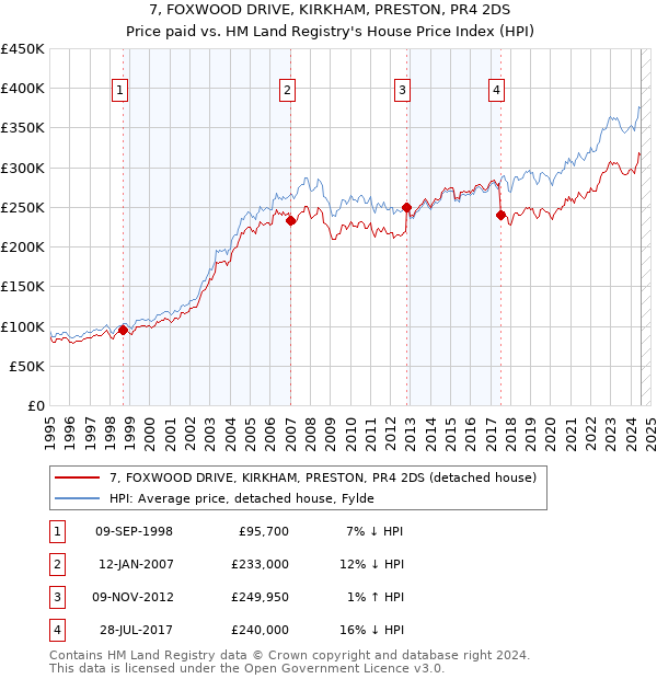 7, FOXWOOD DRIVE, KIRKHAM, PRESTON, PR4 2DS: Price paid vs HM Land Registry's House Price Index