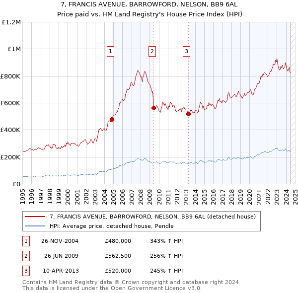 7, FRANCIS AVENUE, BARROWFORD, NELSON, BB9 6AL: Price paid vs HM Land Registry's House Price Index