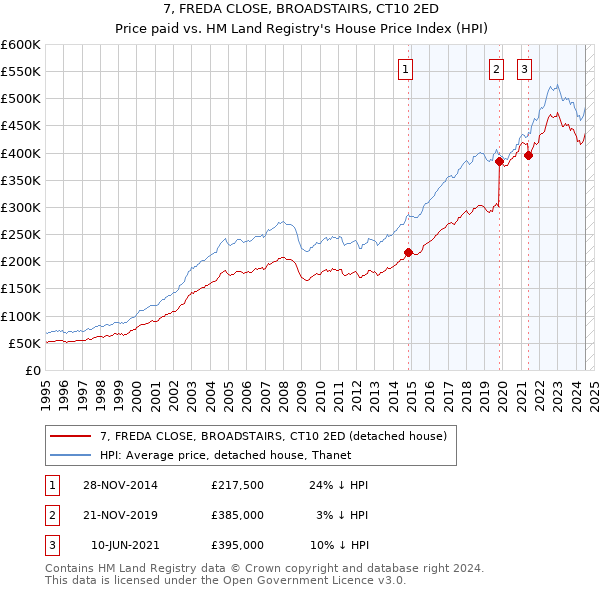 7, FREDA CLOSE, BROADSTAIRS, CT10 2ED: Price paid vs HM Land Registry's House Price Index