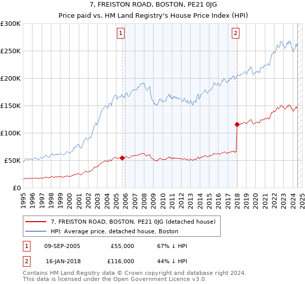 7, FREISTON ROAD, BOSTON, PE21 0JG: Price paid vs HM Land Registry's House Price Index